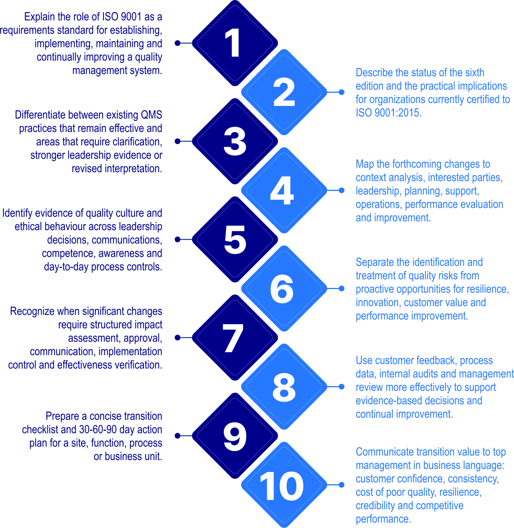 ISO 9001:2026 Learning Outcomes